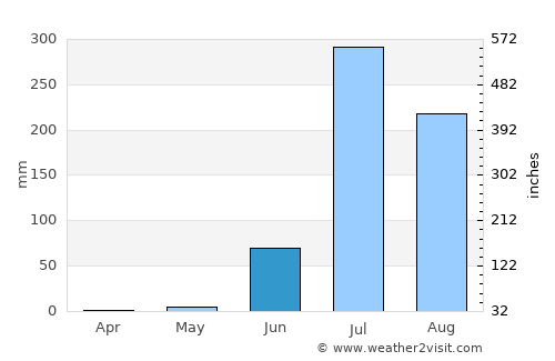Vijāpur average rain in June
