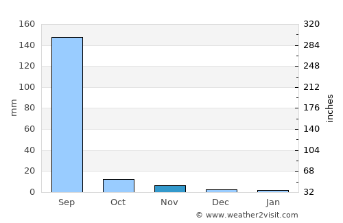 Vijāpur average rain in November