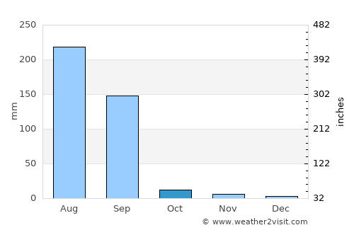 Vijāpur average rain in October