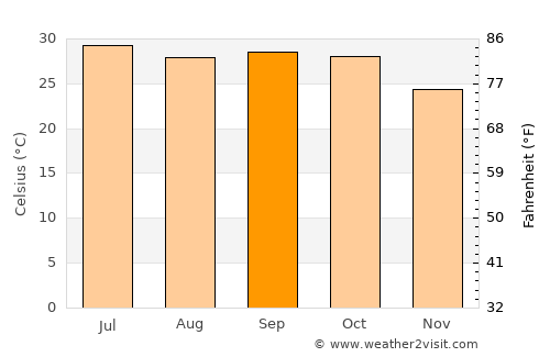 Vijāpur average temperature in September