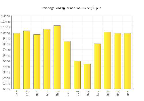 Vijāpur average daily sunshine chart