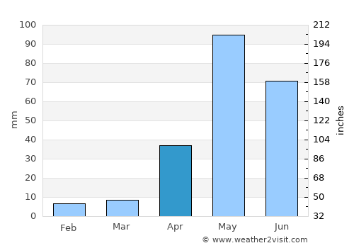 Vijayapura average rain in April