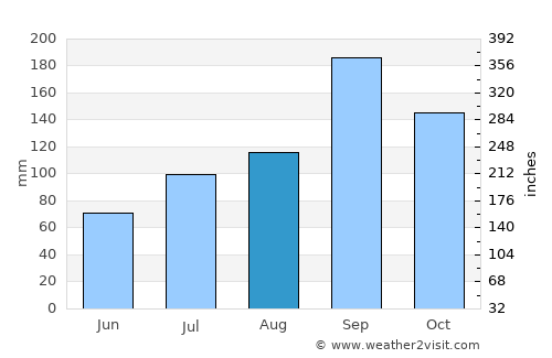 Vijayapura average rain in August