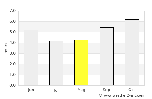Vijayapura average rain in August