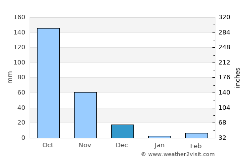Vijayapura average rain in December