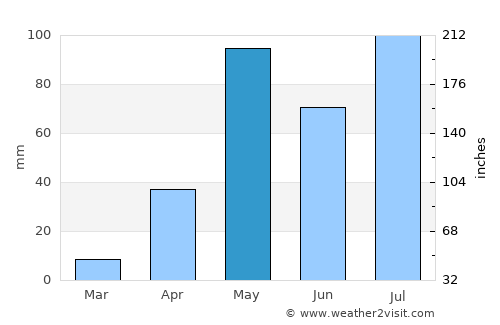 Vijayapura average rain in May