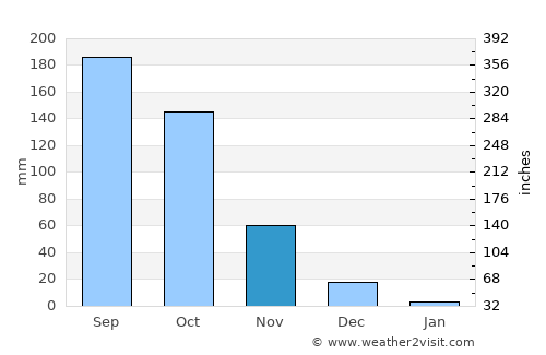 Vijayapura average rain in November