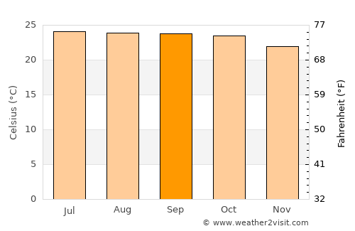 Vijayapura average temperature in September