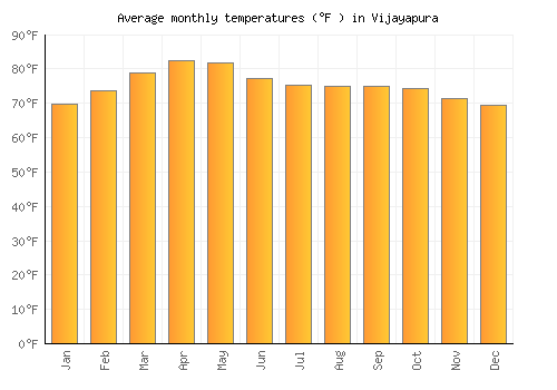 Vijayapura average temperature chart (Fahrenheit)