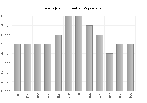 Vijayapura average winspeed by month (mph)