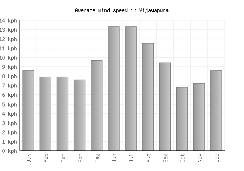 Vijayapura average winspeed by month (km/h)