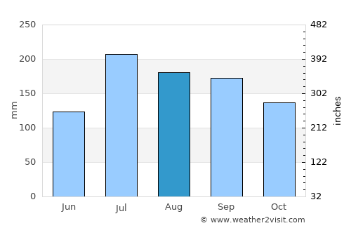 Vijayawāda average rain in August