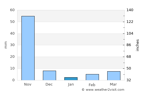 Vijayawāda average rain in January