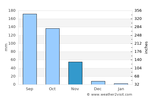 Vijayawāda average rain in November