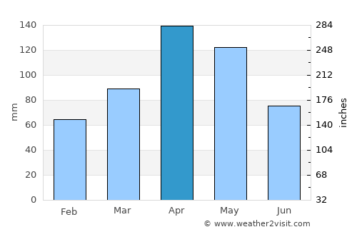 Vijes average rain in April