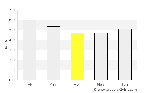 Vijes average rain in April