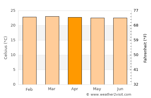 Vijes average temperature in April