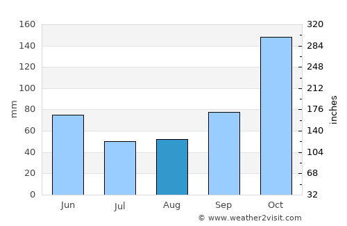 Vijes average rain in August