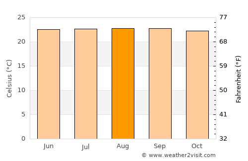 Vijes average temperature in August