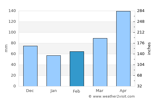 Vijes average rain in February