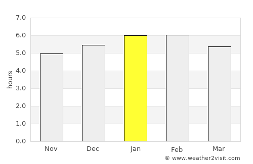 Vijes average rain in January