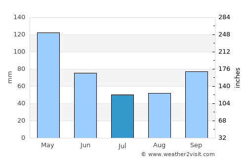 Vijes average rain in July