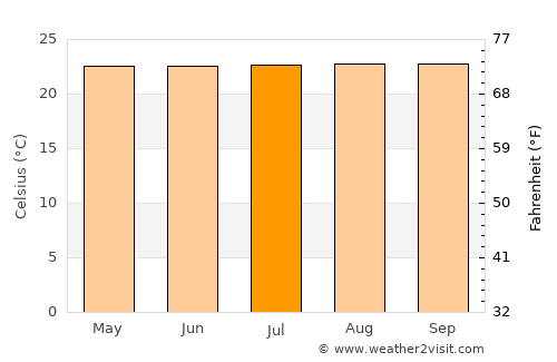 Vijes average temperature in July
