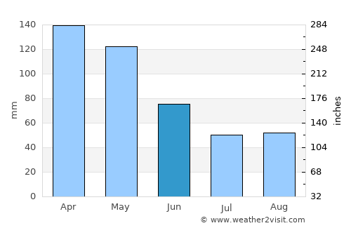 Vijes average rain in June