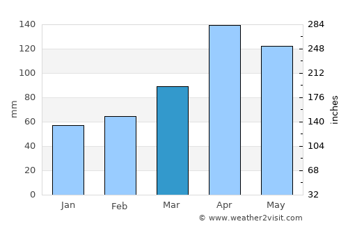 Vijes average rain in March