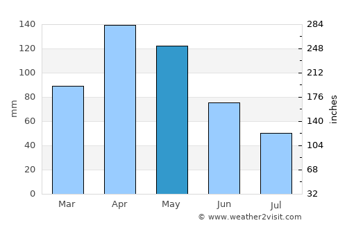 Vijes average rain in May