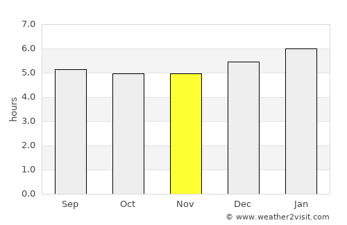Vijes average rain in November