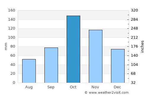 Vijes average rain in October
