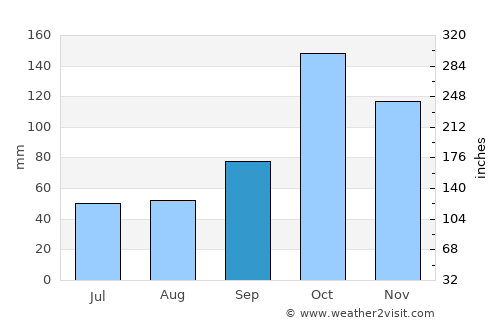 Vijes average rain in September