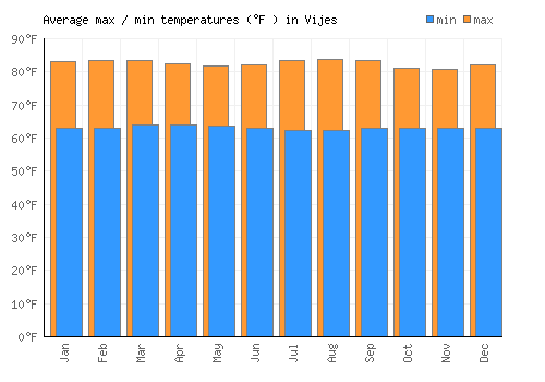 Vijes average minimum / maximum temperatures (Fahrenheit)