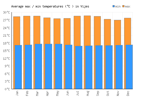 Vijes average minimum / maximum temperatures (Celsius)