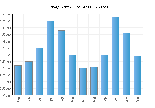 Vijes monthly rainfall chart (inches)