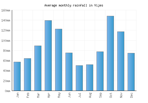 Vijes monthly rainfall chart (mm)