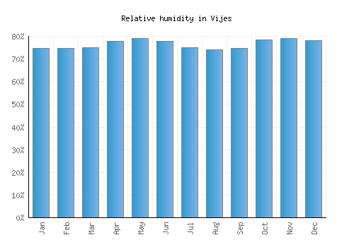 Vijes relative humidity averages