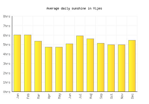 Vijes average daily sunshine chart