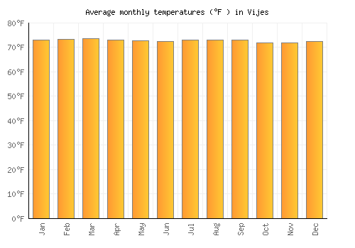 Vijes average temperature chart (Fahrenheit)