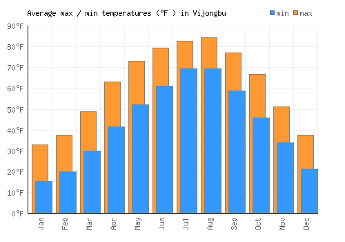 Vijongbu average minimum / maximum temperatures (Fahrenheit)