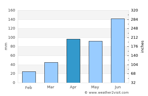 Vijongbu average rain in April