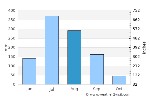 Vijongbu average rain in August