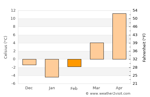 Vijongbu average temperature in February