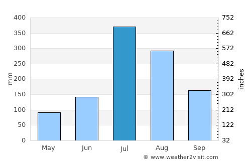 Vijongbu average rain in July