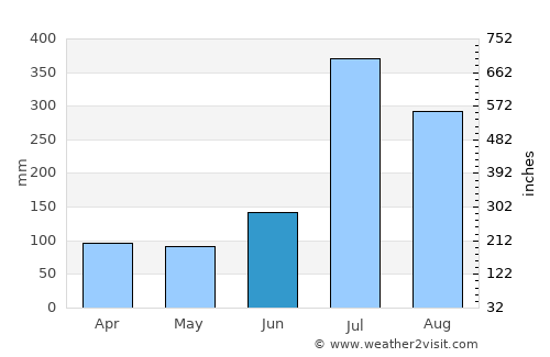 Vijongbu average rain in June