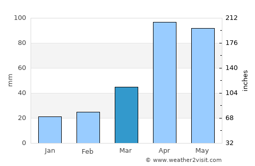 Vijongbu average rain in March