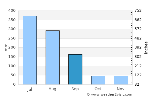 Vijongbu average rain in September