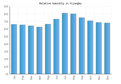 Vijongbu relative humidity averages