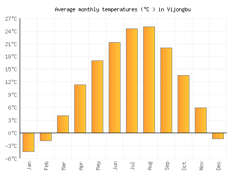 Vijongbu average temperature chart (Celsius)